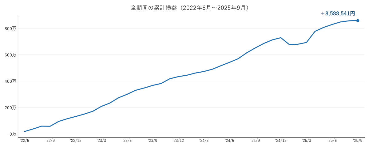 全期間の累計損益の推移2025年9月