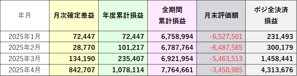 全決済損益（仮定）2025年4月