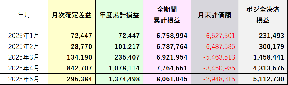全決済損益（仮定）2025年5月