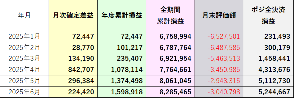 全決済損益（仮定）2025年6月
