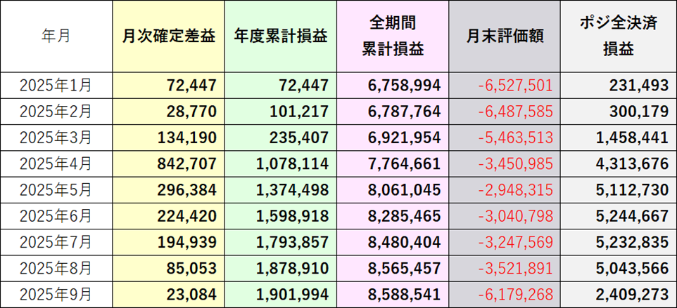 全決済したと仮定した損益2025年9月