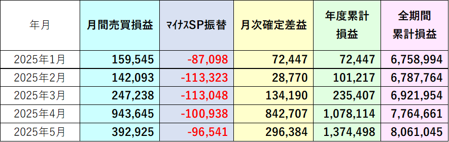 月別サマリ表2025年5月
