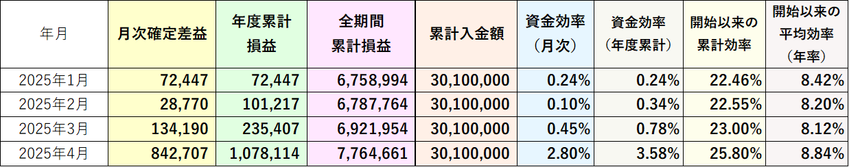 資金効率（評価損益なし）2025年4月