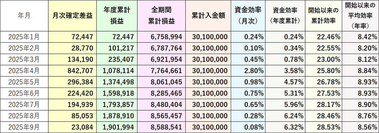 資金効率評価損益なし2025年9月
