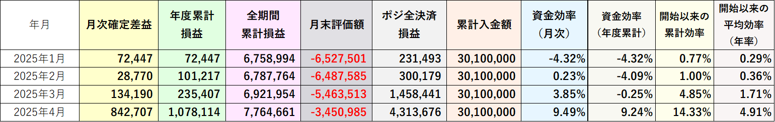 資金効率（評価損益込み）2025年4月