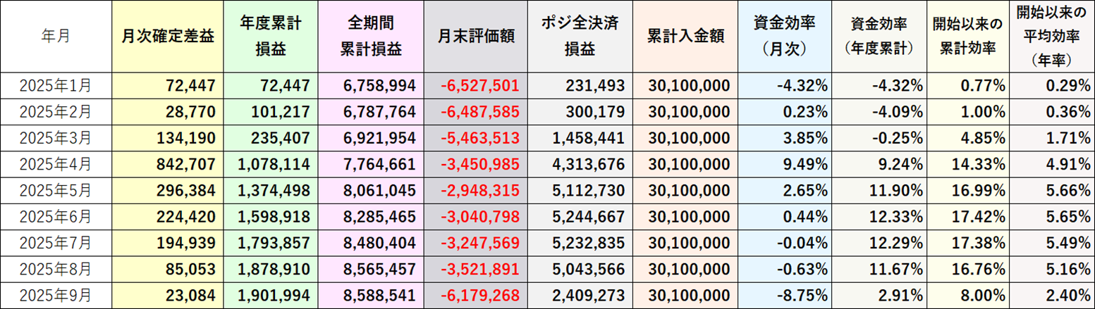 資金効率評価損益込み2025年9月