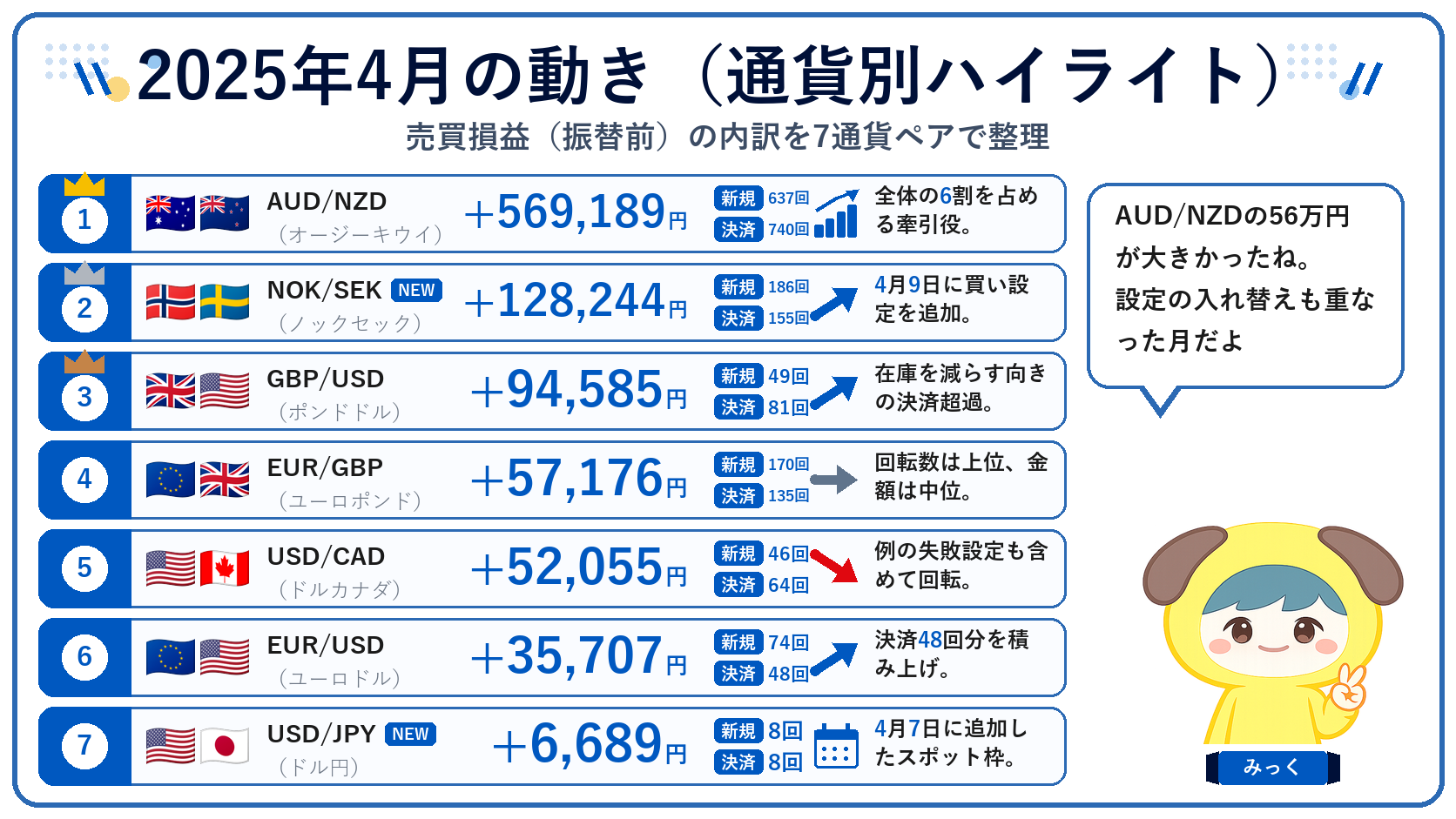 2025年4月の通貨別ハイライト(売買損益の内訳)