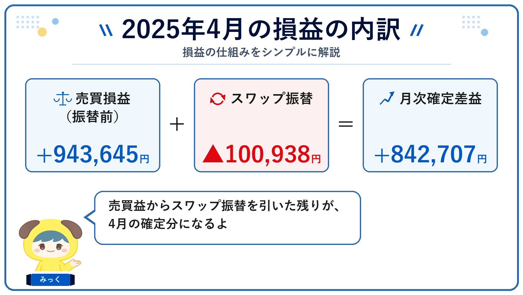 2025年4月の損益の内訳(売買損益+スワップ振替=月次確定差益)