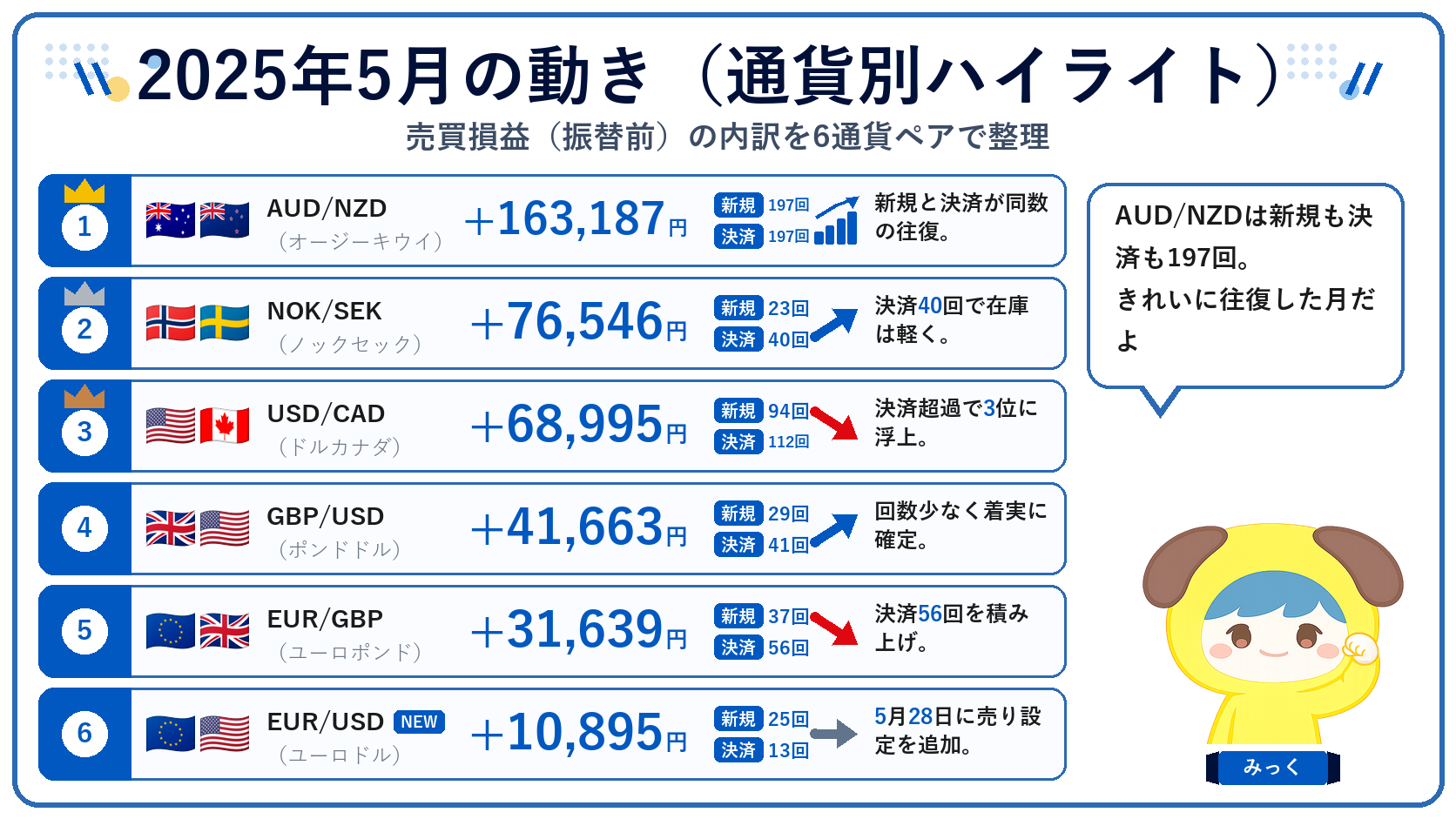 2025年5月の通貨別ハイライト（売買損益の内訳）