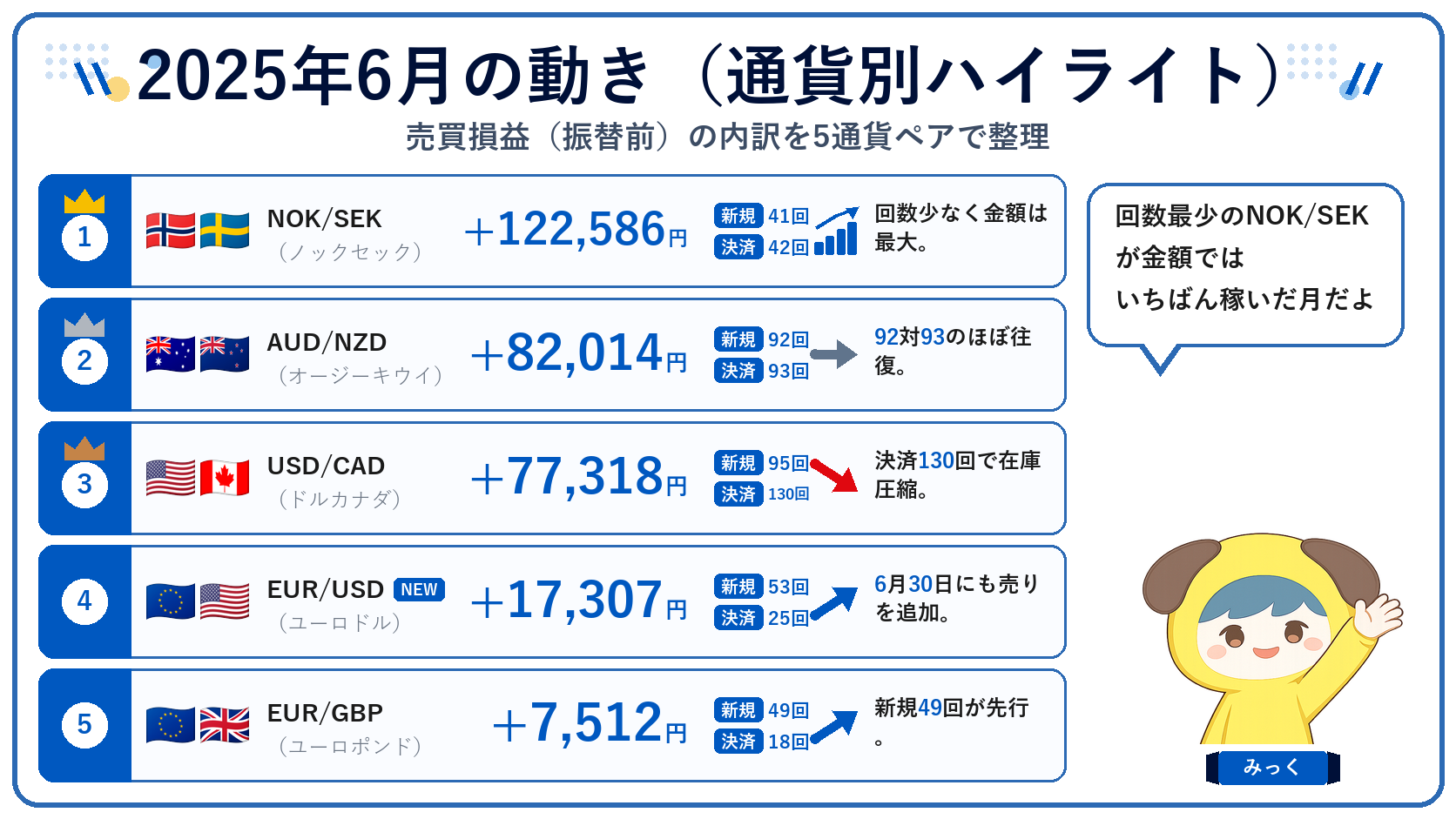 2025年6月の通貨別ハイライト（売買損益の内訳）