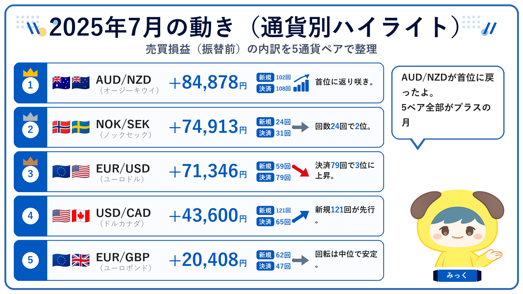 2025年7月の通貨別ハイライト(売買損益の内訳)