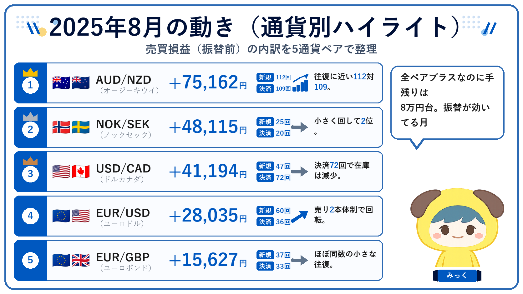 2025年8月の通貨別ハイライト(売買損益の内訳)