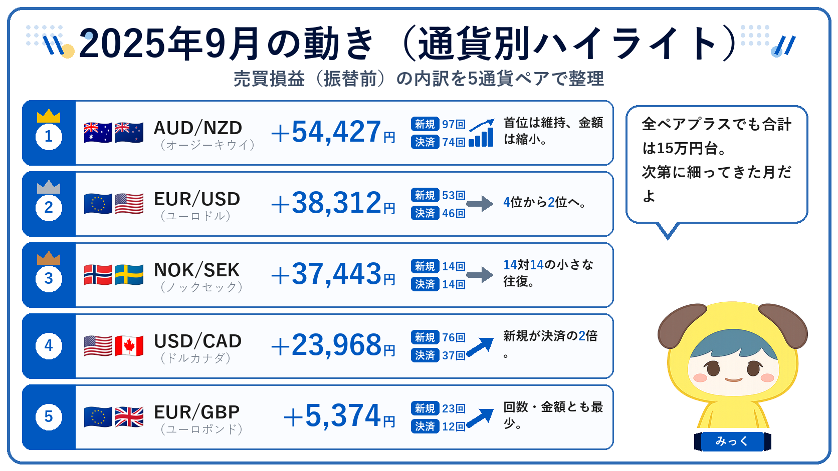 2025年9月の通貨別ハイライト（売買損益の内訳）