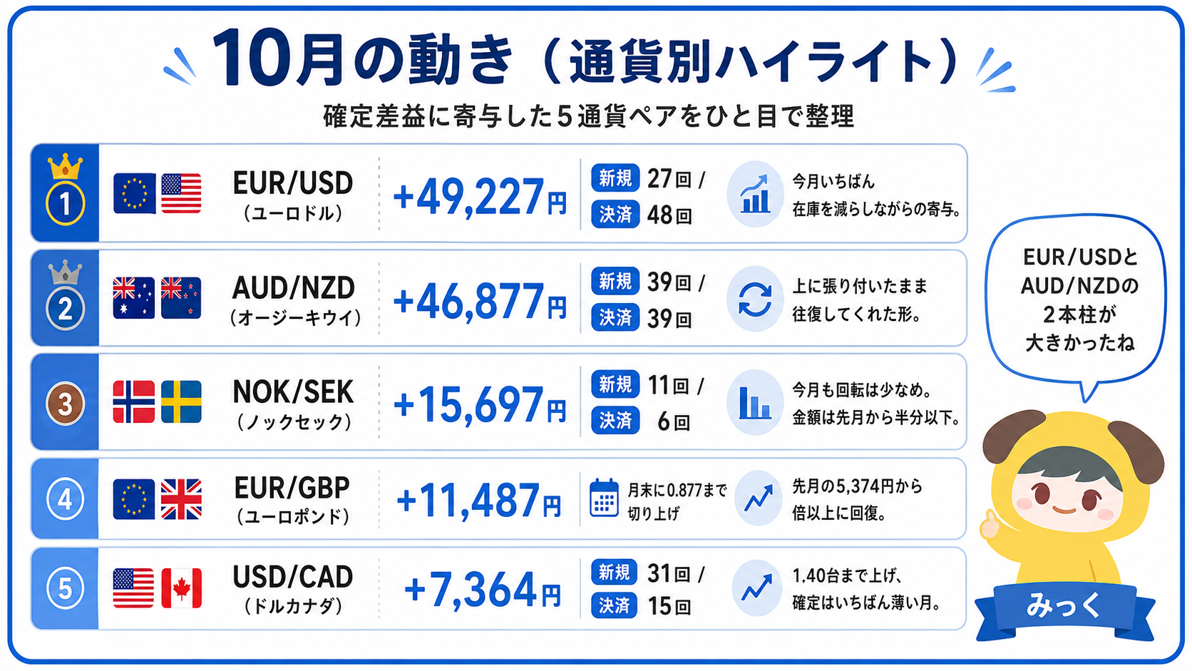 2025年10月の通貨別ハイライトまとめ