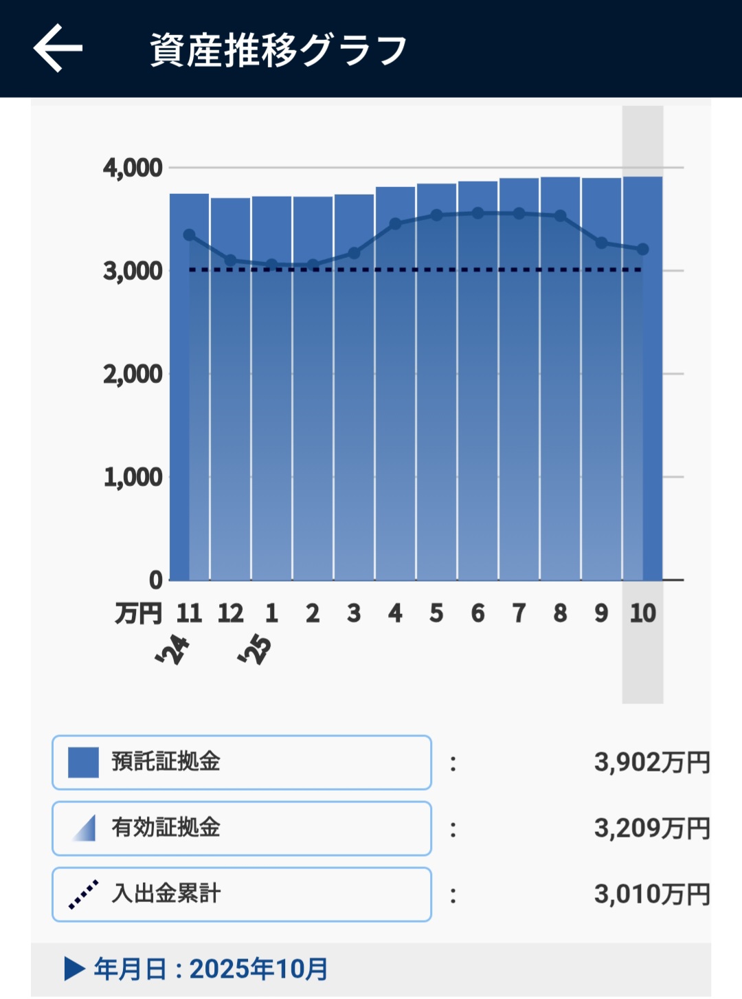 資産推移グラフと投資元本2025年10月