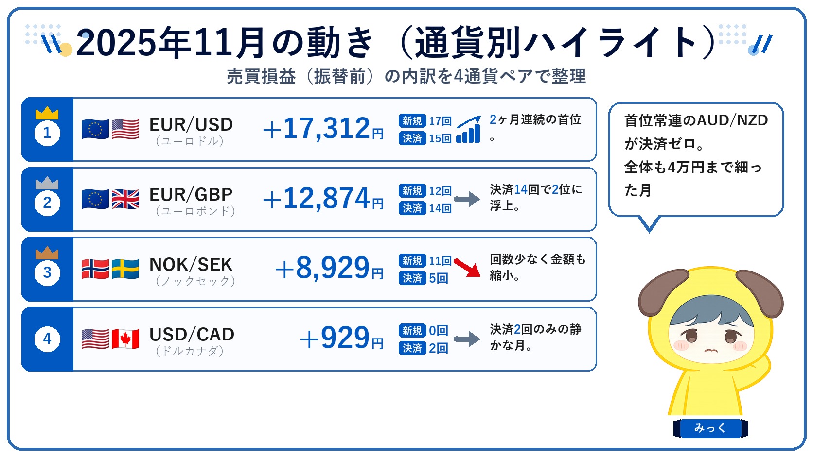 2025年11月の通貨別ハイライト(売買損益の内訳)
