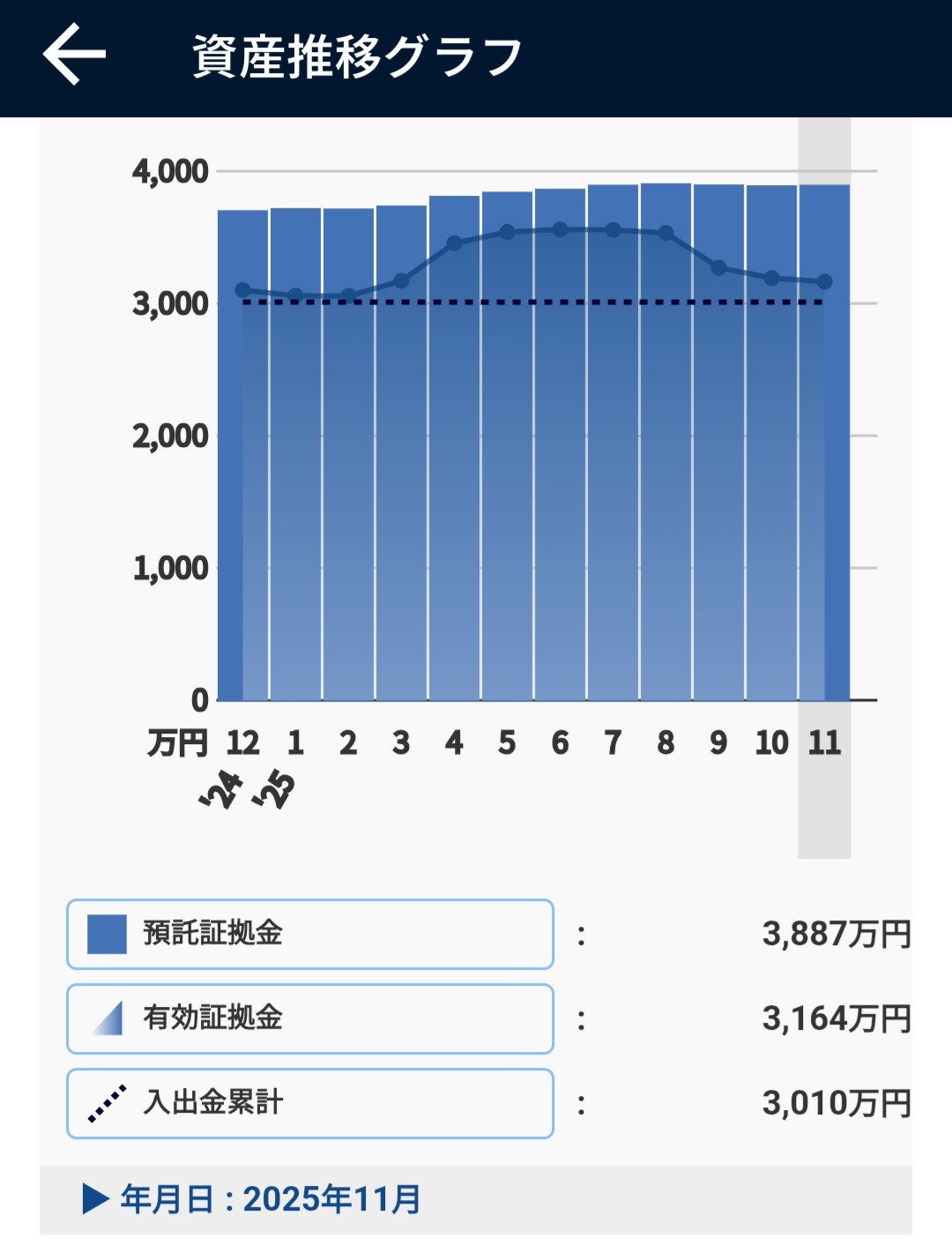 資産推移グラフと投資元本2025年11月