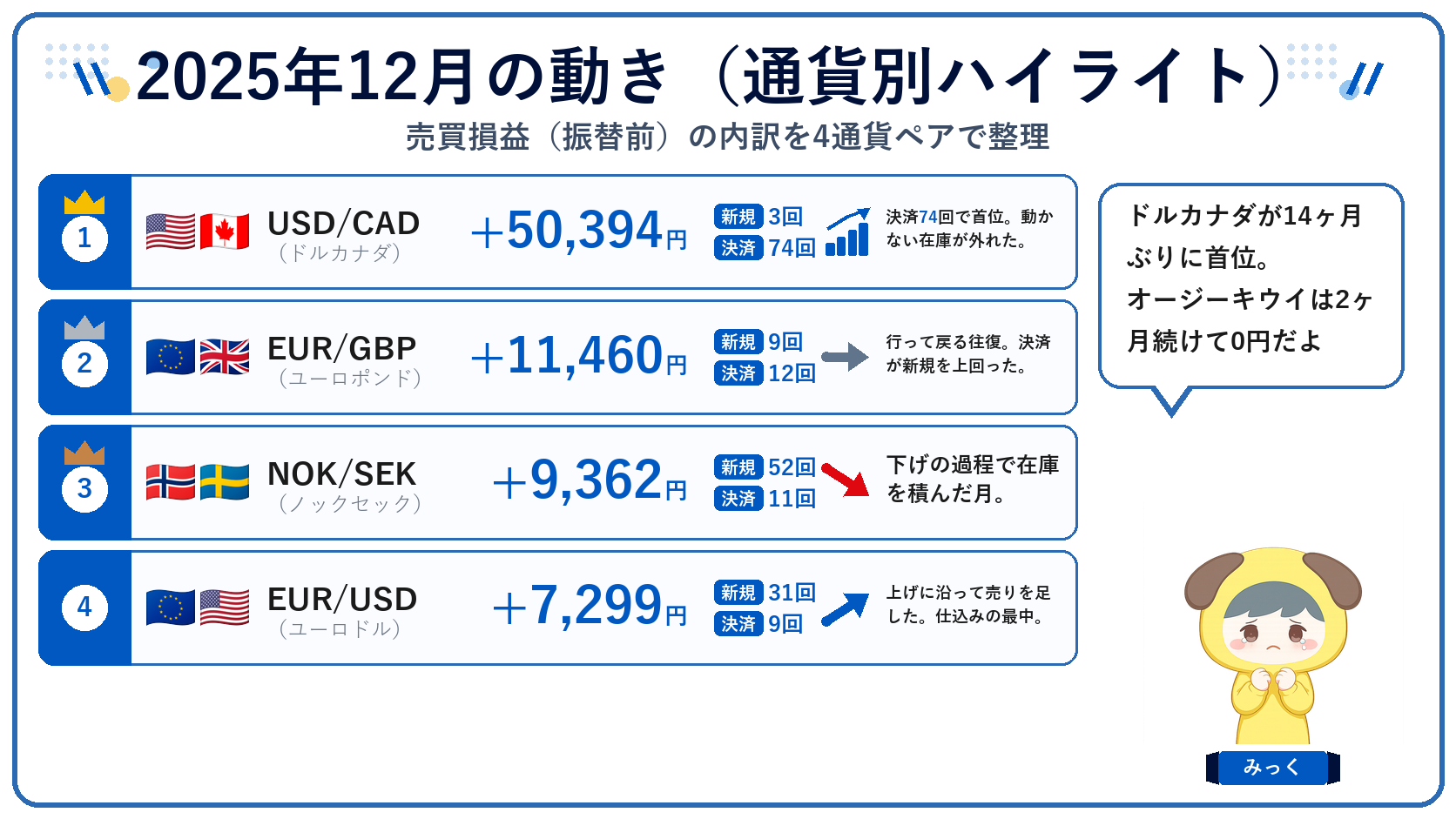 2025年12月の通貨別ハイライト(売買損益の内訳)