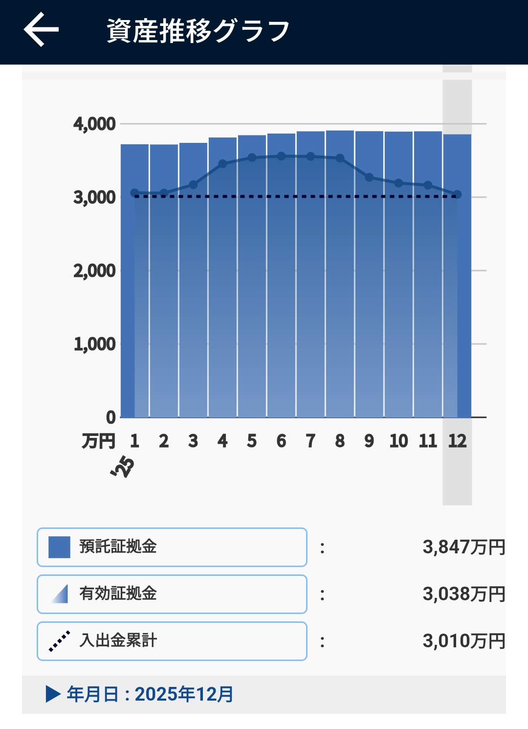 資産推移グラフと投資元本2025年12月