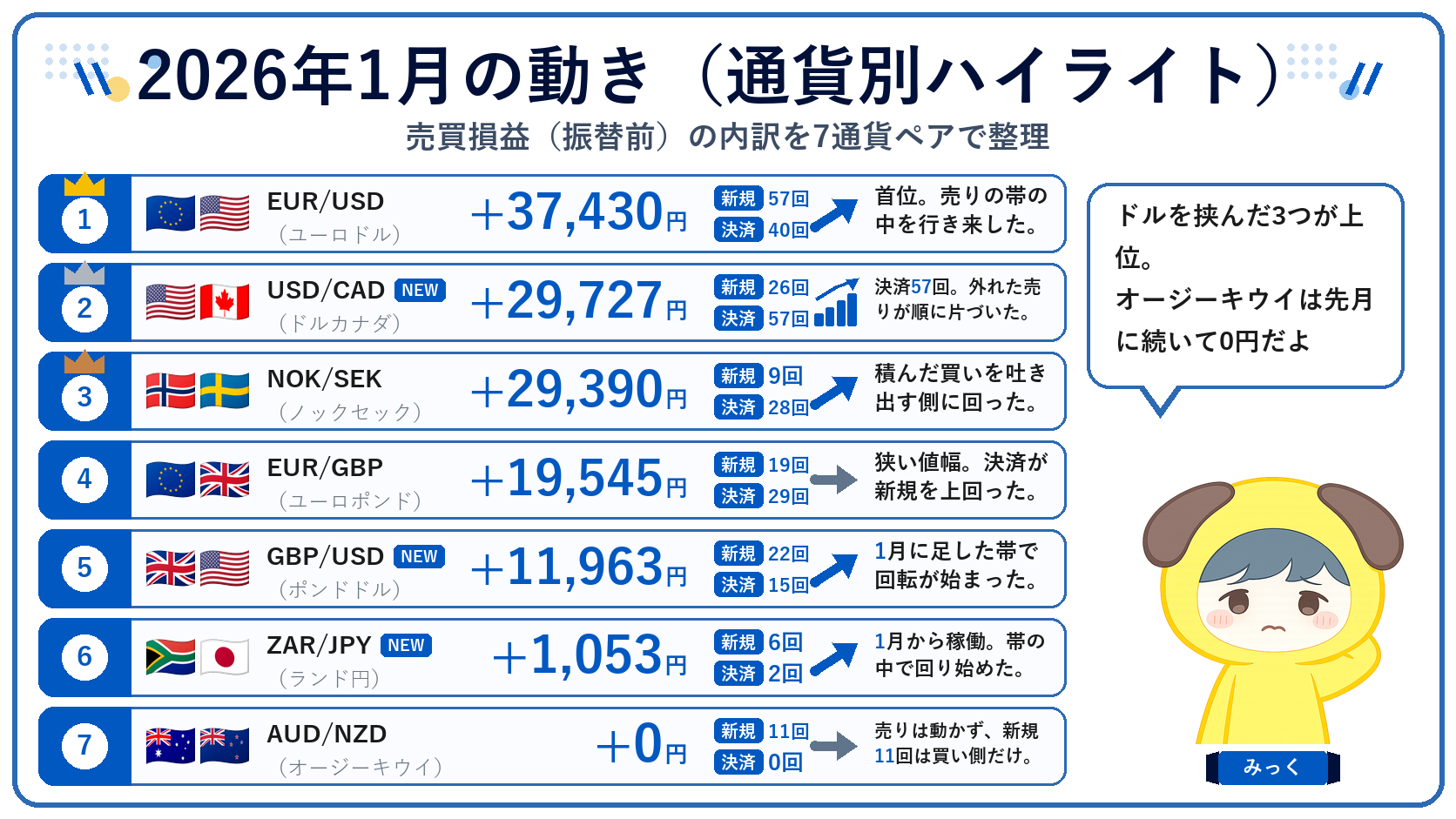 2026年1月の通貨別ハイライトまとめ