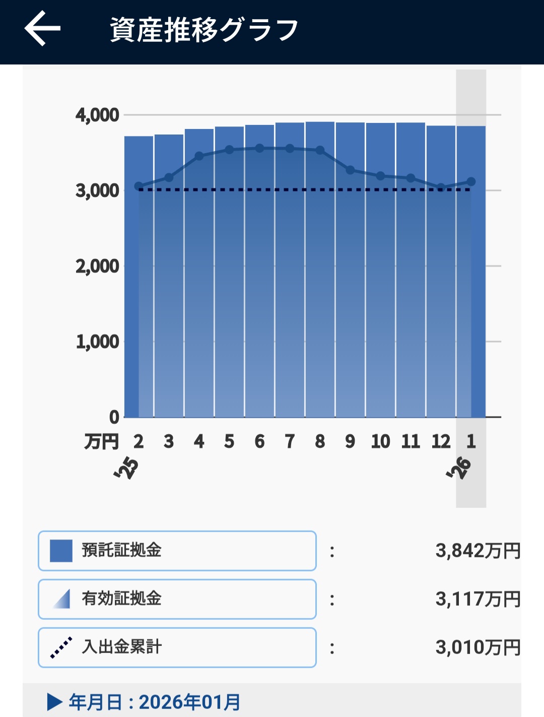 資産推移グラフと投資元本2026年1月
