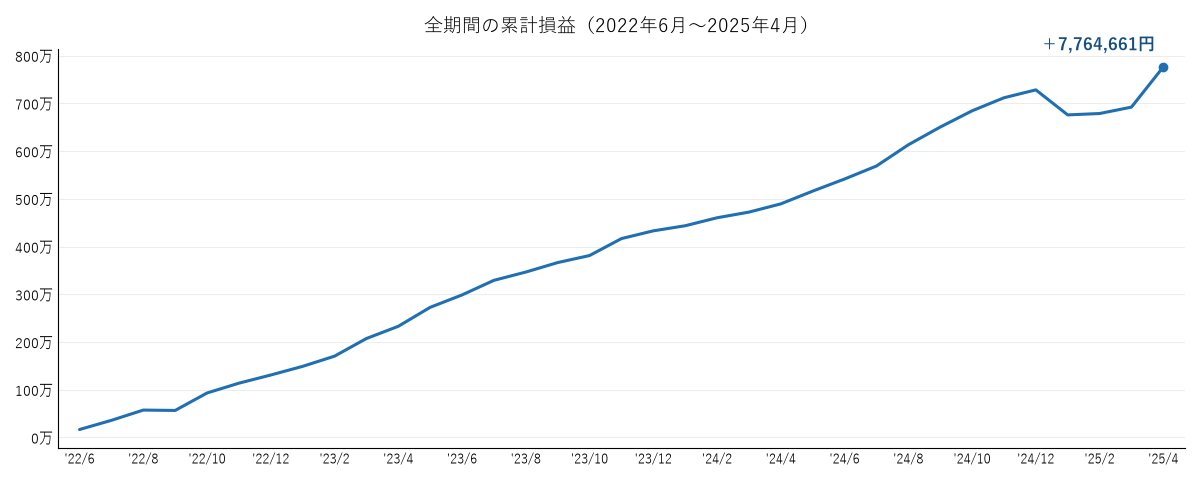 トラリピ累積損益の推移グラフ(2022年6月〜2025年4月)