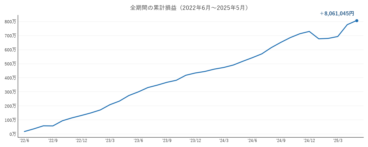 トラリピ累積損益の推移グラフ（2022年6月〜2025年5月）