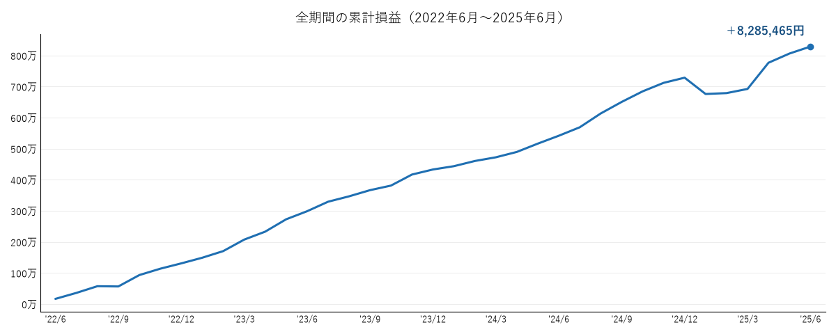 トラリピ累積損益の推移グラフ（2022年6月〜2025年6月）