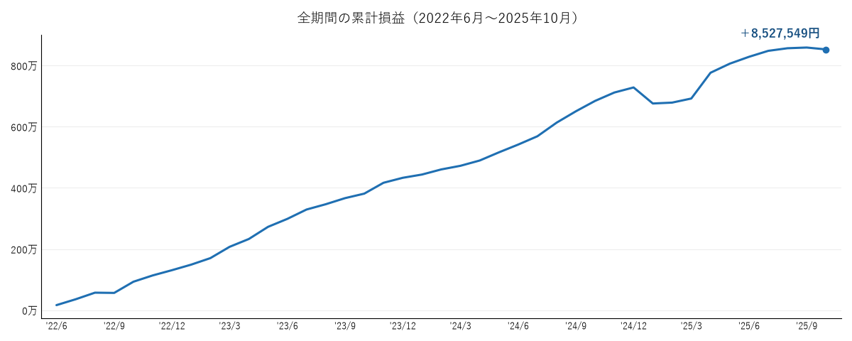 全期間の累計損益の推移2025年10月