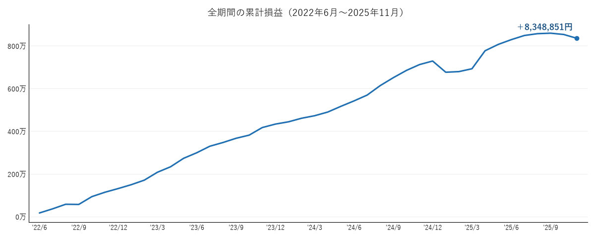 全期間の累計損益の推移2025年11月