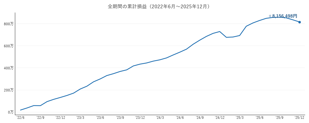 全期間の累計損益の推移2025年12月