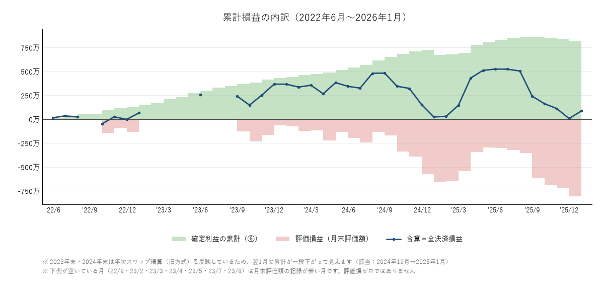 累計損益の内訳と全決済損益の推移2026年1月