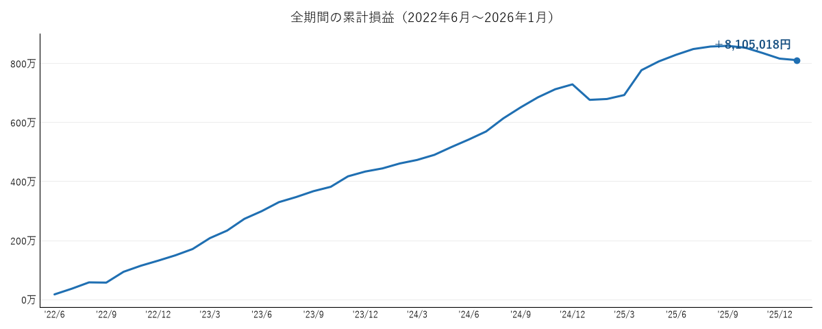 全期間の累計損益の推移2026年1月