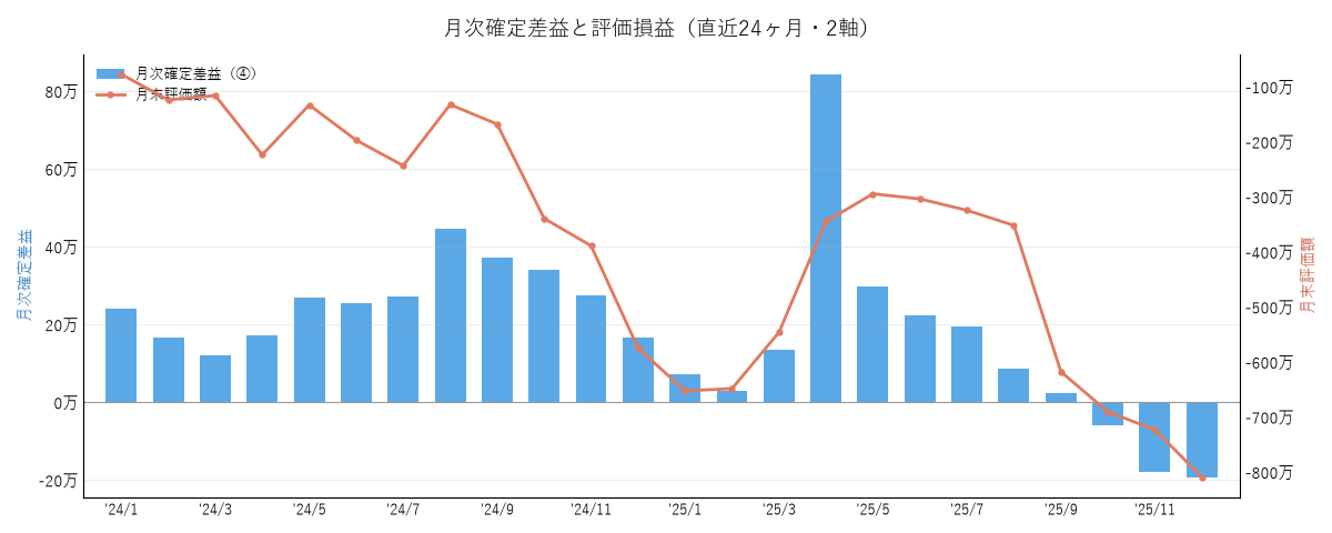 月次確定差益と評価損益の推移2025年12月