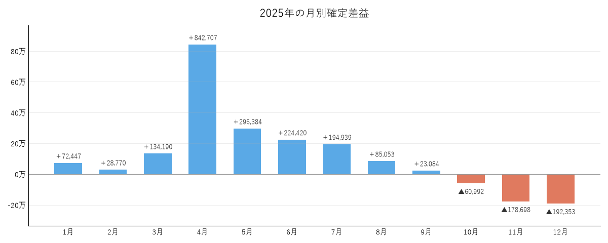 2025年の月別確定差益2025年12月