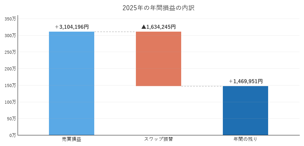 2025年の年間損益の内訳2025年12月