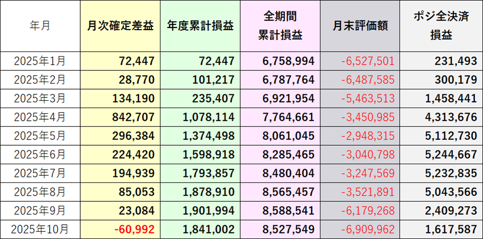 全決済したと仮定した損益2025年10月