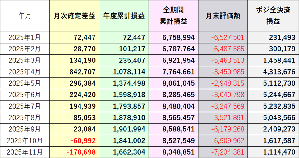 全決済したと仮定した損益2025年11月