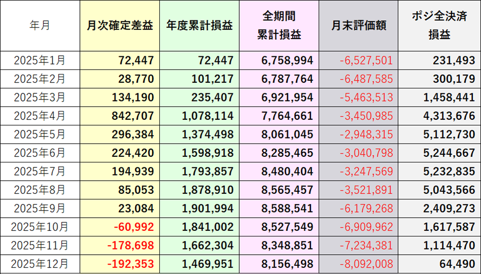 全決済したと仮定した損益2025年12月