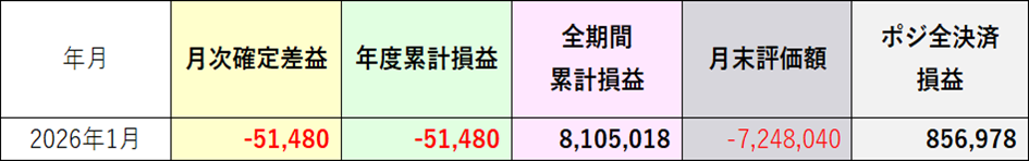 全決済したと仮定した損益2026年1月