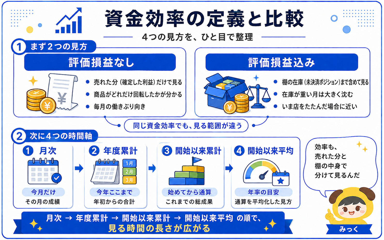 資金効率の定義と4つの見方