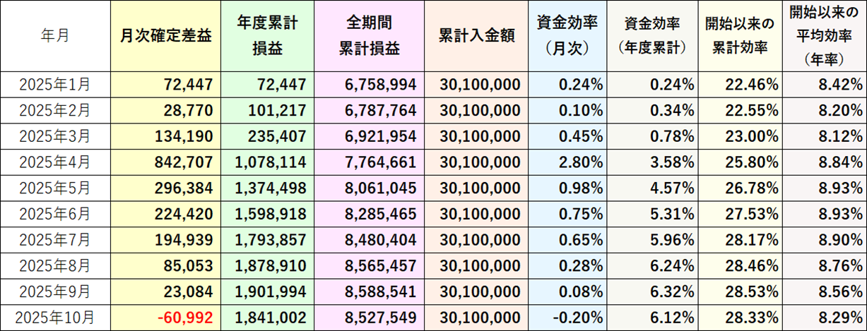資金効率評価損益なし2025年10月
