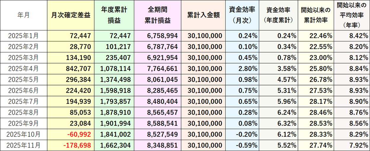 資金効率評価損益なし2025年11月