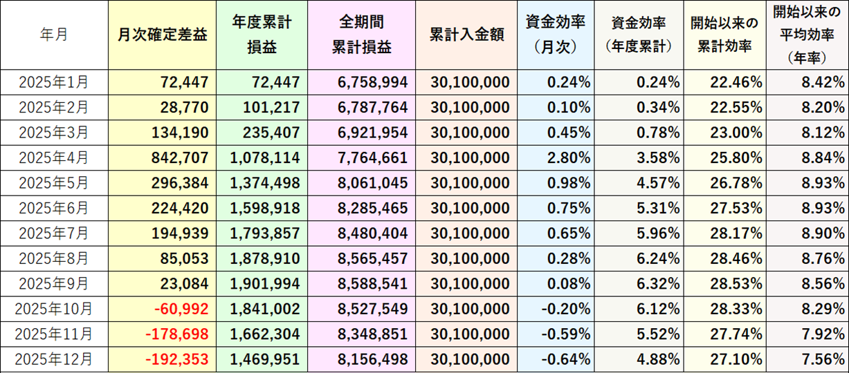資金効率評価損益なし2025年12月