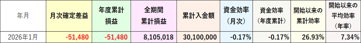資金効率評価損益なし2026年1月