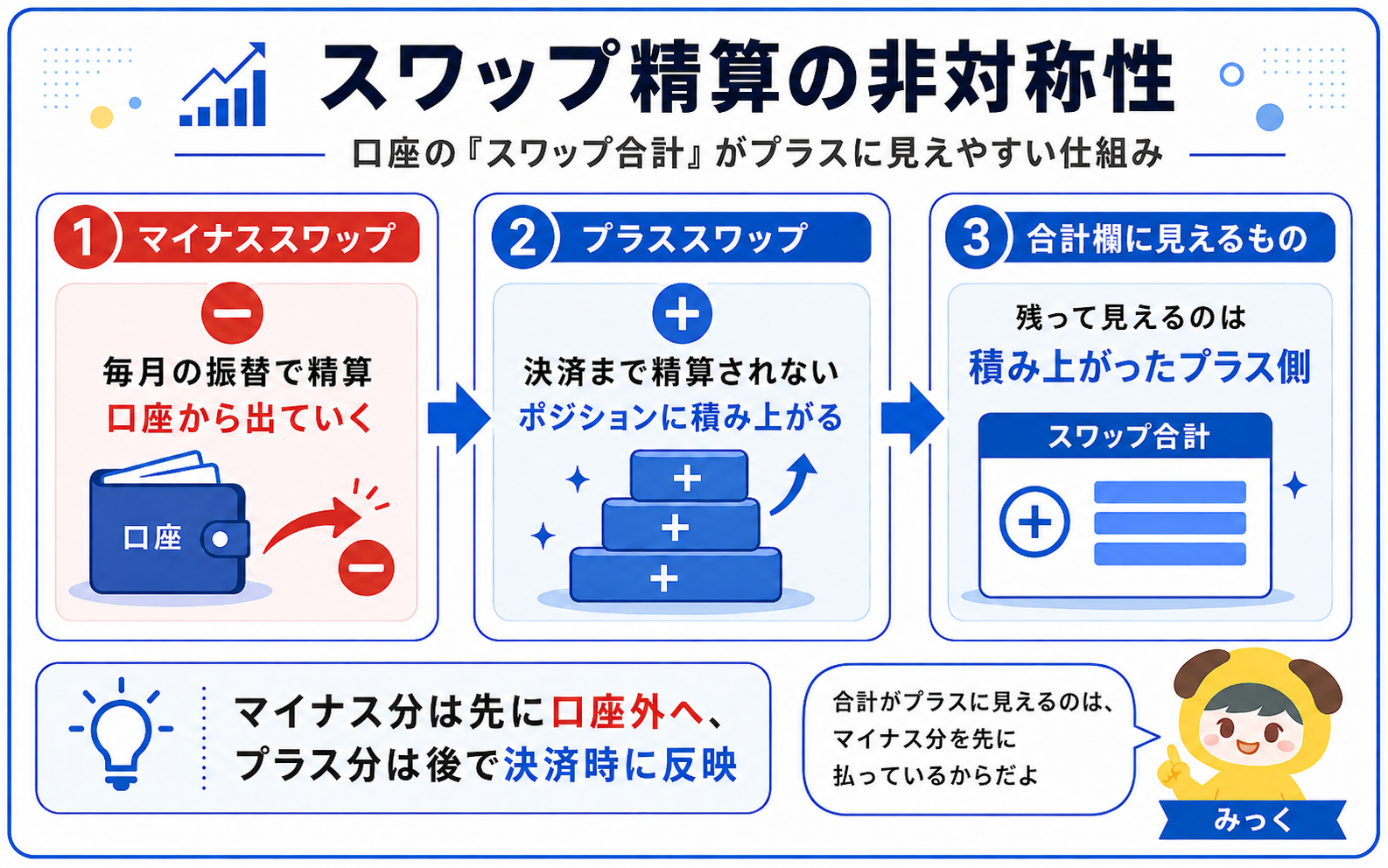 スワップ精算の非対称性の図解