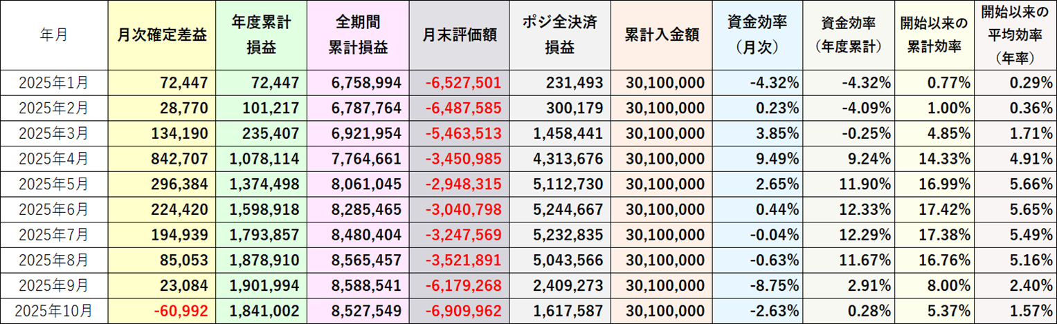 資金効率評価損益込み2025年10月