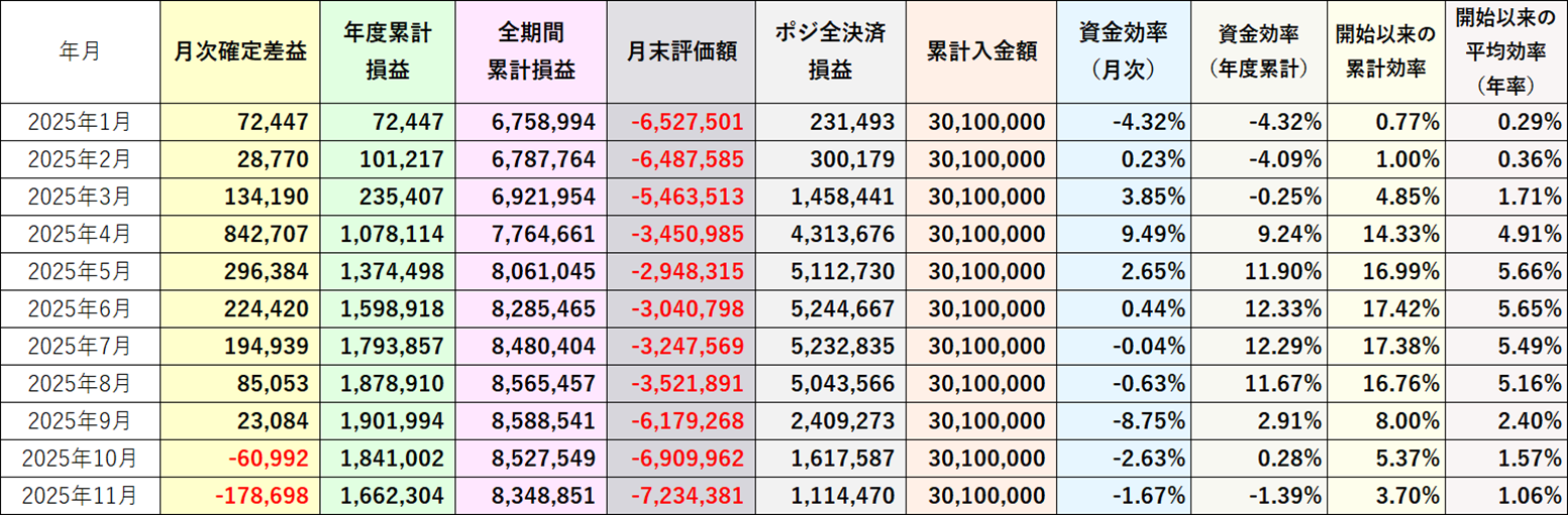 資金効率評価損益込み2025年11月