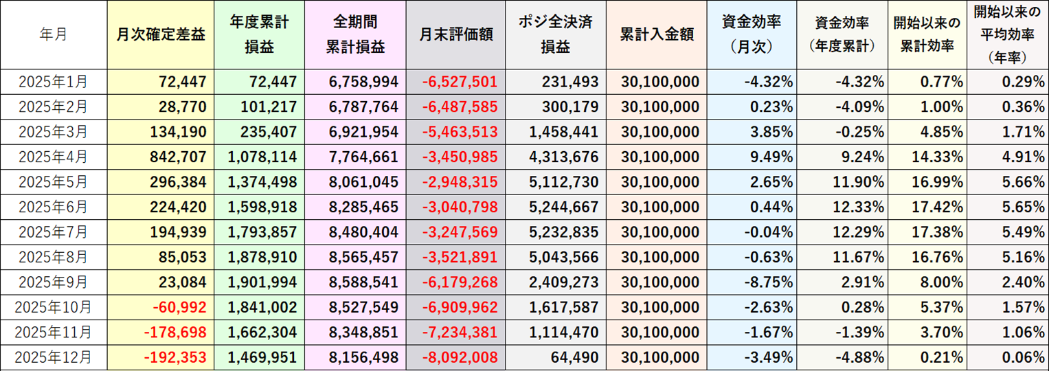 資金効率評価損益込み2025年12月
