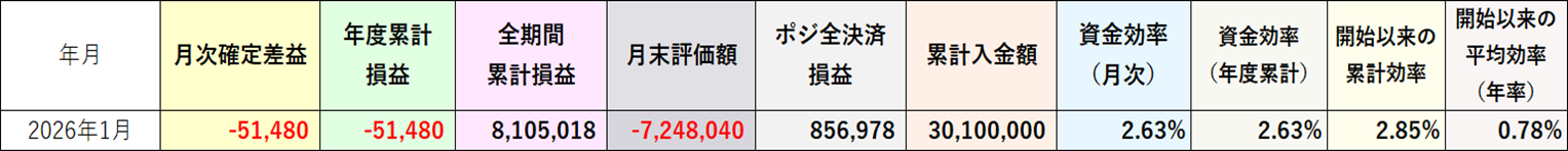 資金効率評価損益込み2026年1月